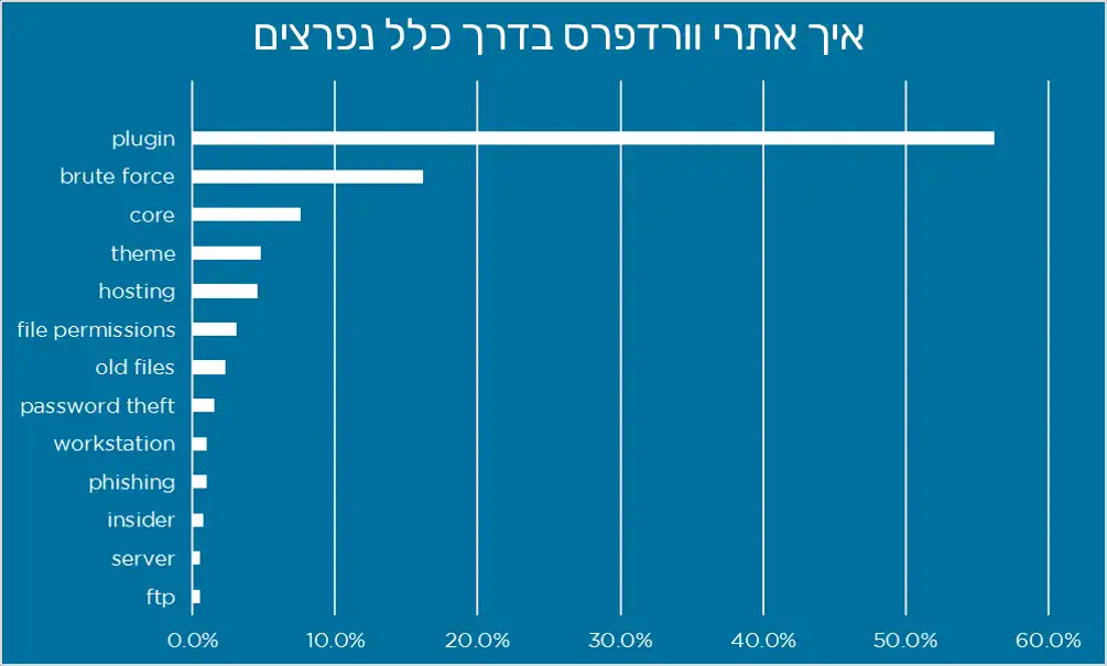 איך אתרי וורדפרס בדרך כלל נפרצים