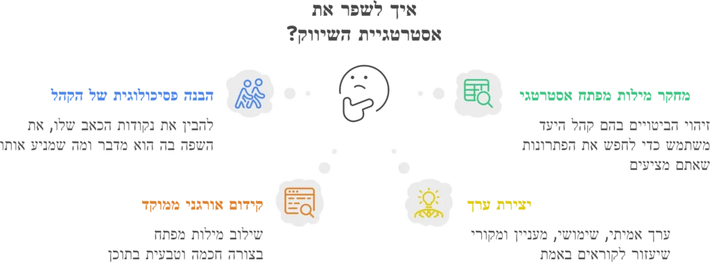 איך לשפר את אסטרטגיית השיווק