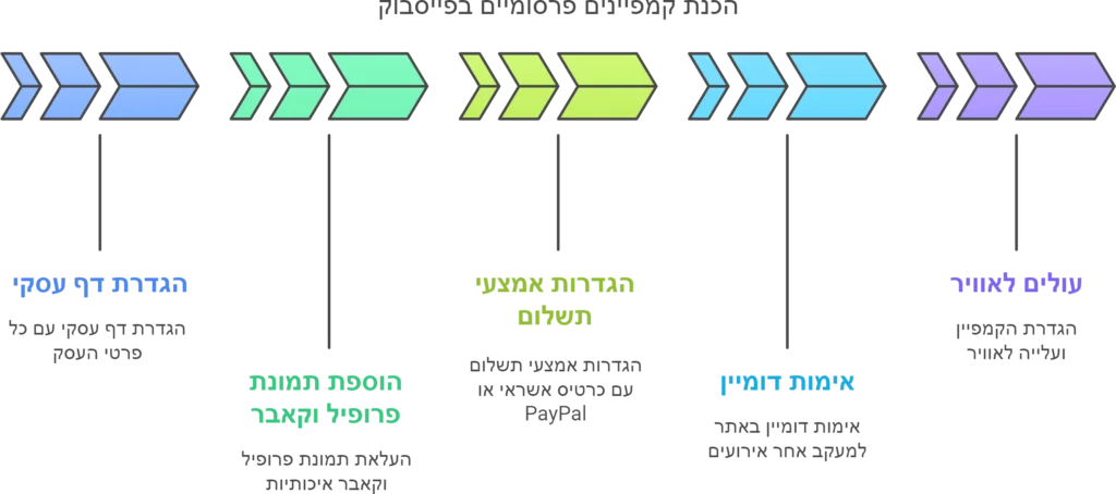 קמפיין בפייסבוק